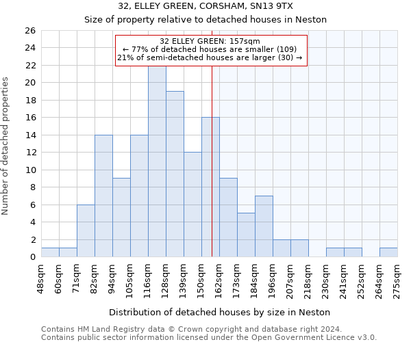 32, ELLEY GREEN, CORSHAM, SN13 9TX: Size of property relative to detached houses in Neston