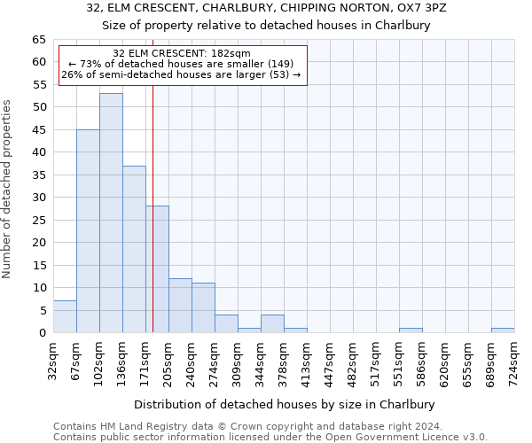 32, ELM CRESCENT, CHARLBURY, CHIPPING NORTON, OX7 3PZ: Size of property relative to detached houses in Charlbury