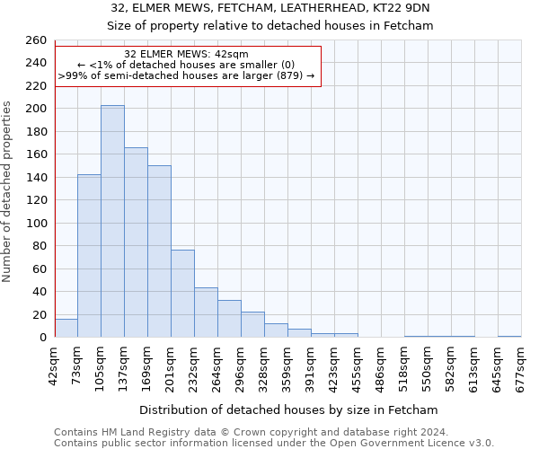 32, ELMER MEWS, FETCHAM, LEATHERHEAD, KT22 9DN: Size of property relative to detached houses in Fetcham