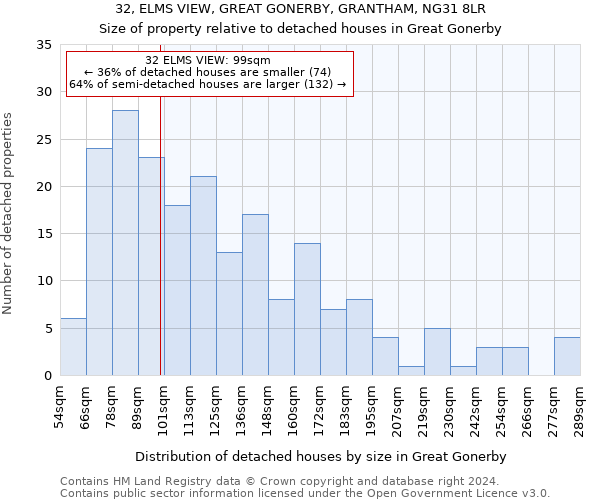 32, ELMS VIEW, GREAT GONERBY, GRANTHAM, NG31 8LR: Size of property relative to detached houses in Great Gonerby