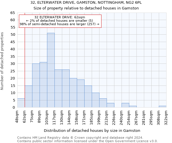 32, ELTERWATER DRIVE, GAMSTON, NOTTINGHAM, NG2 6PL: Size of property relative to detached houses in Gamston