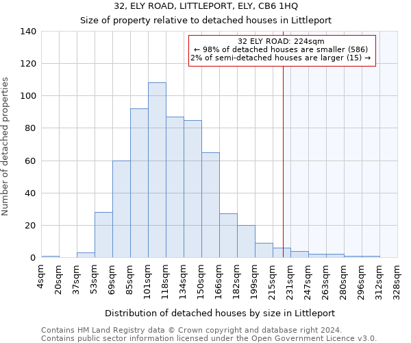 32, ELY ROAD, LITTLEPORT, ELY, CB6 1HQ: Size of property relative to detached houses in Littleport