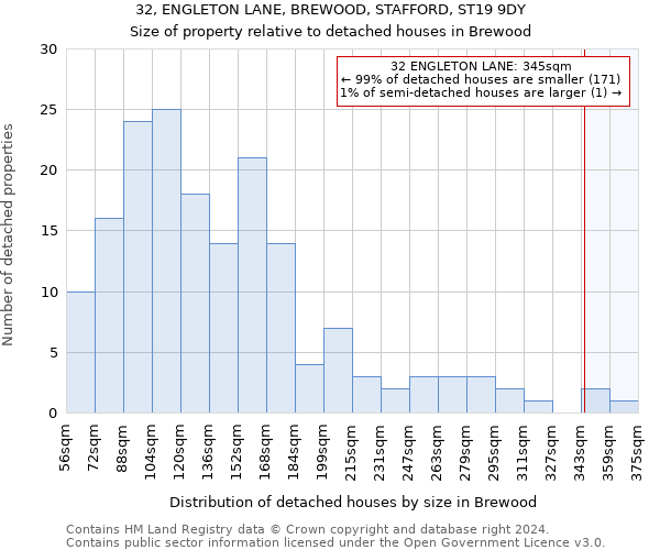 32, ENGLETON LANE, BREWOOD, STAFFORD, ST19 9DY: Size of property relative to detached houses in Brewood