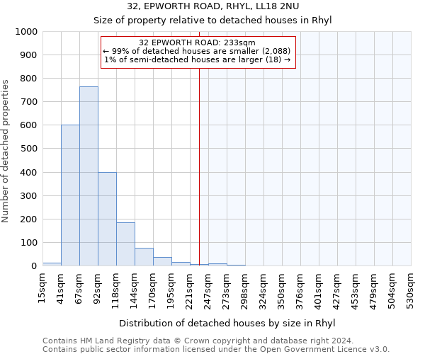 32, EPWORTH ROAD, RHYL, LL18 2NU: Size of property relative to detached houses in Rhyl