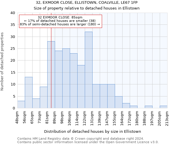 32, EXMOOR CLOSE, ELLISTOWN, COALVILLE, LE67 1FP: Size of property relative to detached houses in Ellistown