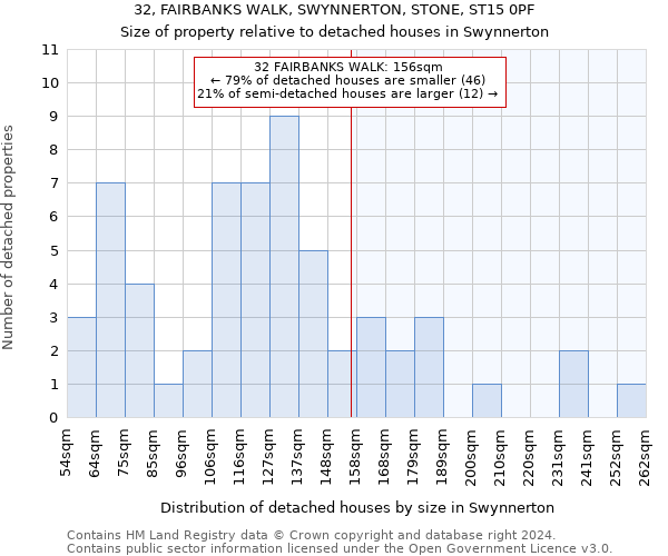 32, FAIRBANKS WALK, SWYNNERTON, STONE, ST15 0PF: Size of property relative to detached houses in Swynnerton