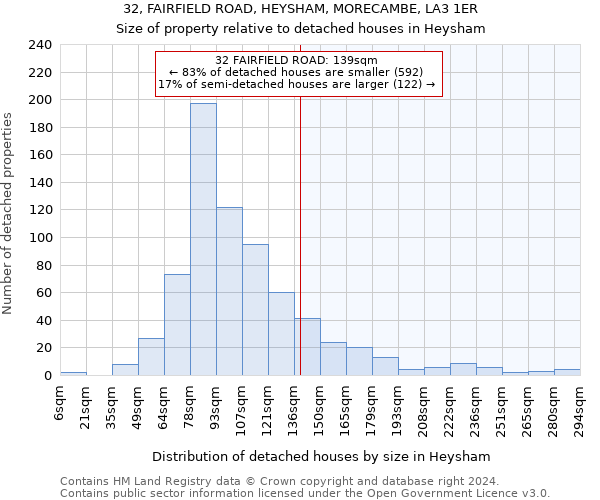 32, FAIRFIELD ROAD, HEYSHAM, MORECAMBE, LA3 1ER: Size of property relative to detached houses in Heysham