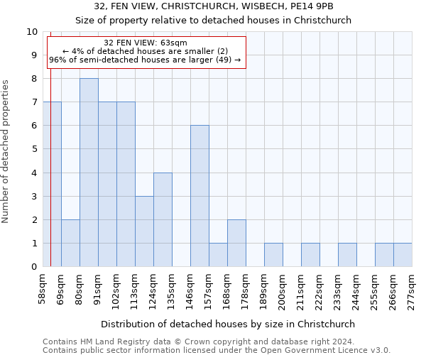 32, FEN VIEW, CHRISTCHURCH, WISBECH, PE14 9PB: Size of property relative to detached houses in Christchurch