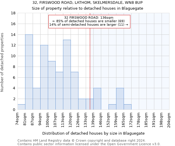 32, FIRSWOOD ROAD, LATHOM, SKELMERSDALE, WN8 8UP: Size of property relative to detached houses in Blaguegate