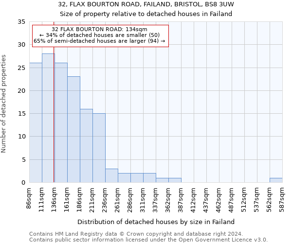 32, FLAX BOURTON ROAD, FAILAND, BRISTOL, BS8 3UW: Size of property relative to detached houses in Failand