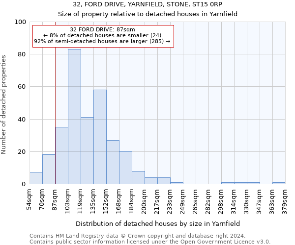 32, FORD DRIVE, YARNFIELD, STONE, ST15 0RP: Size of property relative to detached houses in Yarnfield