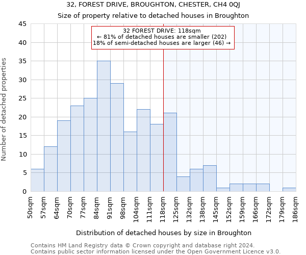 32, FOREST DRIVE, BROUGHTON, CHESTER, CH4 0QJ: Size of property relative to detached houses in Broughton