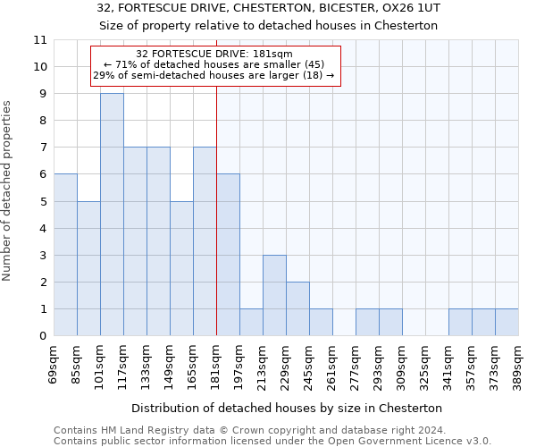 32, FORTESCUE DRIVE, CHESTERTON, BICESTER, OX26 1UT: Size of property relative to detached houses in Chesterton