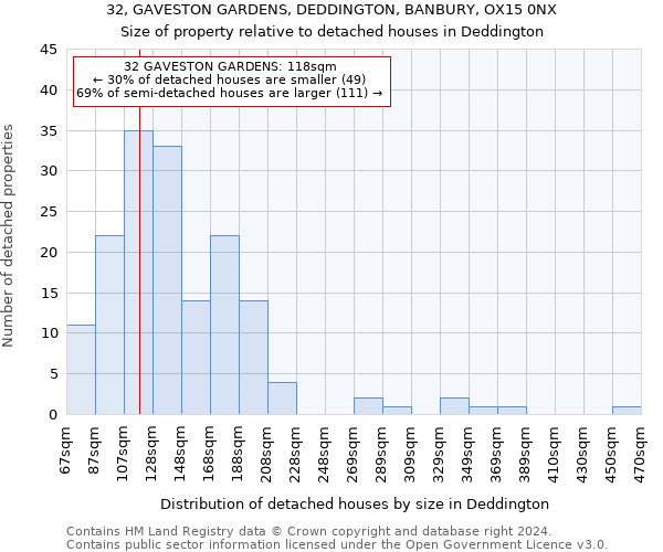 32, GAVESTON GARDENS, DEDDINGTON, BANBURY, OX15 0NX: Size of property relative to detached houses in Deddington