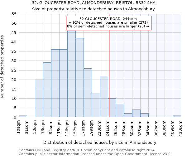 32, GLOUCESTER ROAD, ALMONDSBURY, BRISTOL, BS32 4HA: Size of property relative to detached houses in Almondsbury