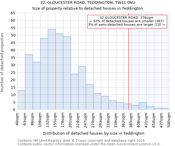 32, GLOUCESTER ROAD, TEDDINGTON, TW11 0NU: Size of property relative to detached houses in Teddington