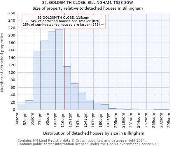 32, GOLDSMITH CLOSE, BILLINGHAM, TS23 3GW: Size of property relative to detached houses in Billingham