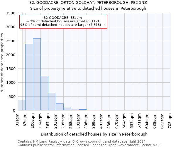 32, GOODACRE, ORTON GOLDHAY, PETERBOROUGH, PE2 5NZ: Size of property relative to detached houses in Peterborough