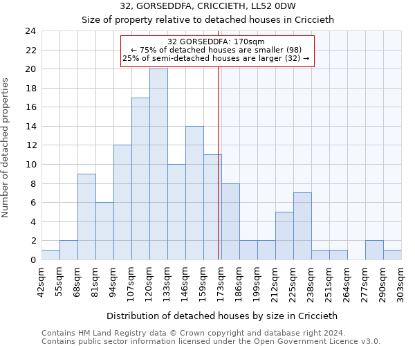 32, GORSEDDFA, CRICCIETH, LL52 0DW: Size of property relative to detached houses in Criccieth