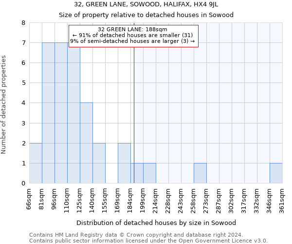 32, GREEN LANE, SOWOOD, HALIFAX, HX4 9JL: Size of property relative to detached houses in Sowood