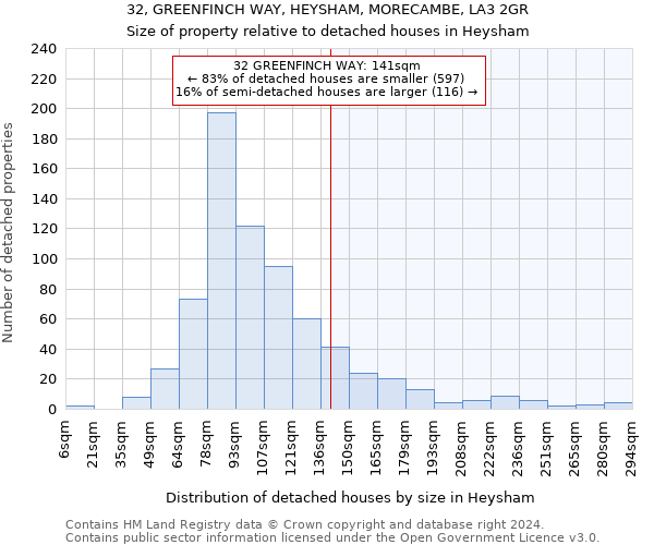 32, GREENFINCH WAY, HEYSHAM, MORECAMBE, LA3 2GR: Size of property relative to detached houses in Heysham