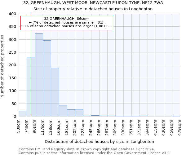 32, GREENHAUGH, WEST MOOR, NEWCASTLE UPON TYNE, NE12 7WA: Size of property relative to detached houses in Longbenton