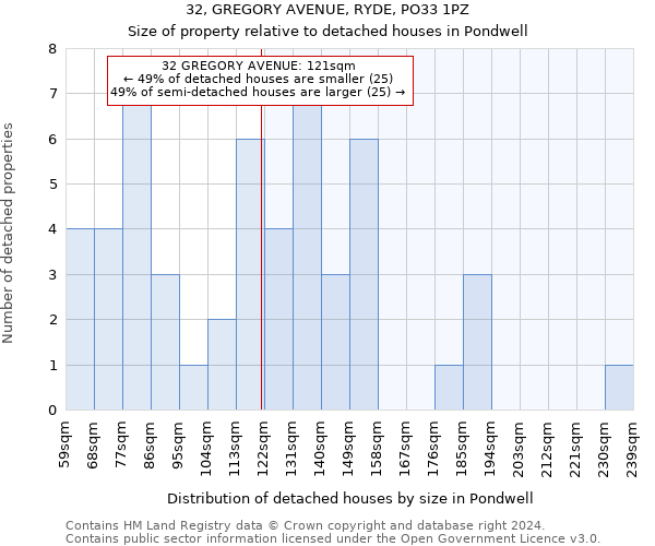 32, GREGORY AVENUE, RYDE, PO33 1PZ: Size of property relative to detached houses in Pondwell