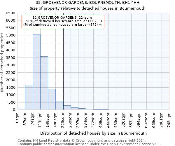 32, GROSVENOR GARDENS, BOURNEMOUTH, BH1 4HH: Size of property relative to detached houses in Bournemouth