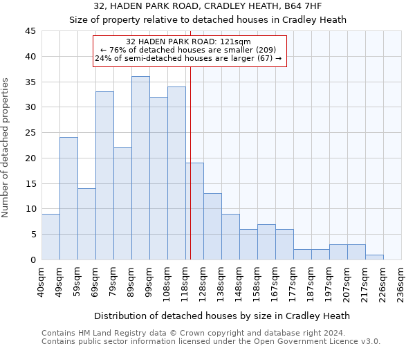 32, HADEN PARK ROAD, CRADLEY HEATH, B64 7HF: Size of property relative to detached houses in Cradley Heath