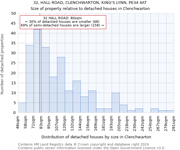 32, HALL ROAD, CLENCHWARTON, KING'S LYNN, PE34 4AT: Size of property relative to detached houses in Clenchwarton