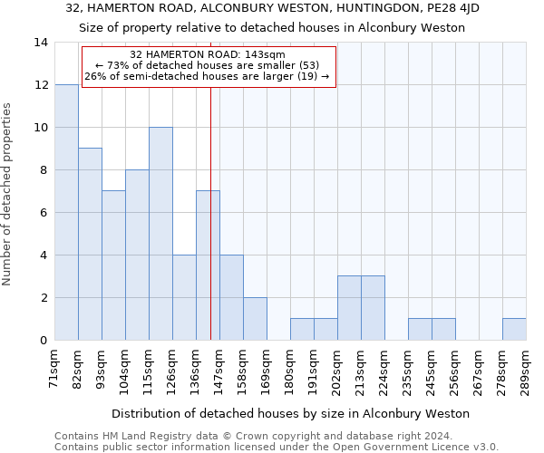 32, HAMERTON ROAD, ALCONBURY WESTON, HUNTINGDON, PE28 4JD: Size of property relative to detached houses in Alconbury Weston