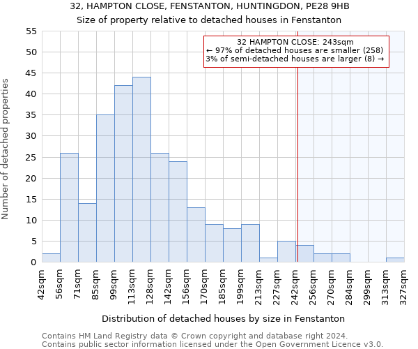 32, HAMPTON CLOSE, FENSTANTON, HUNTINGDON, PE28 9HB: Size of property relative to detached houses in Fenstanton