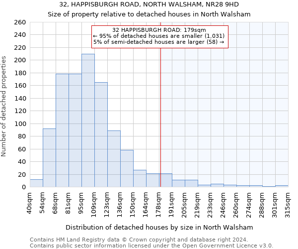 32, HAPPISBURGH ROAD, NORTH WALSHAM, NR28 9HD: Size of property relative to detached houses in North Walsham