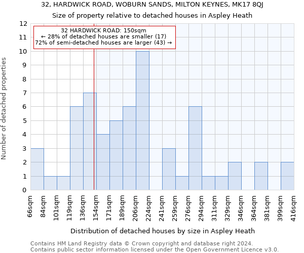 32, HARDWICK ROAD, WOBURN SANDS, MILTON KEYNES, MK17 8QJ: Size of property relative to detached houses in Aspley Heath