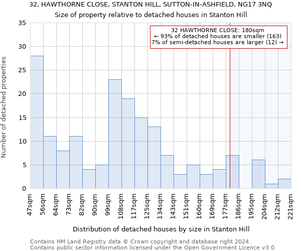 32, HAWTHORNE CLOSE, STANTON HILL, SUTTON-IN-ASHFIELD, NG17 3NQ: Size of property relative to detached houses in Stanton Hill