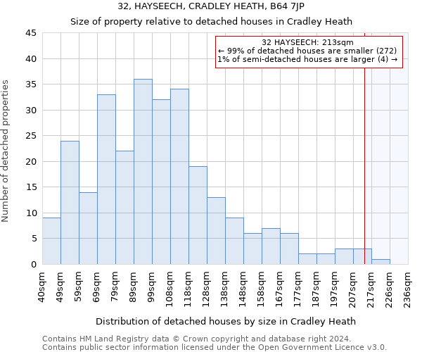 32, HAYSEECH, CRADLEY HEATH, B64 7JP: Size of property relative to detached houses in Cradley Heath