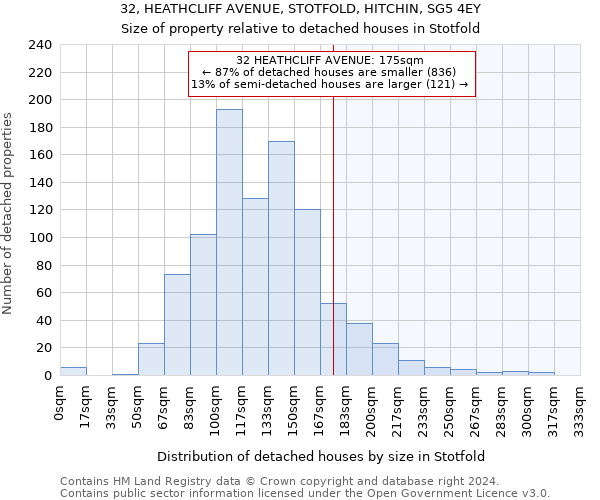 32, HEATHCLIFF AVENUE, STOTFOLD, HITCHIN, SG5 4EY: Size of property relative to detached houses in Stotfold