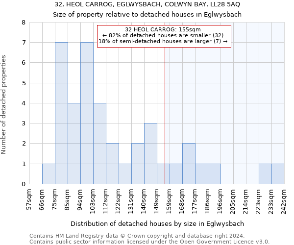 32, HEOL CARROG, EGLWYSBACH, COLWYN BAY, LL28 5AQ: Size of property relative to detached houses in Eglwysbach