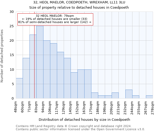 32, HEOL MAELOR, COEDPOETH, WREXHAM, LL11 3LU: Size of property relative to detached houses in Coedpoeth