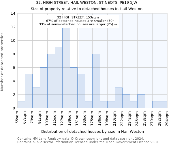 32, HIGH STREET, HAIL WESTON, ST NEOTS, PE19 5JW: Size of property relative to detached houses in Hail Weston