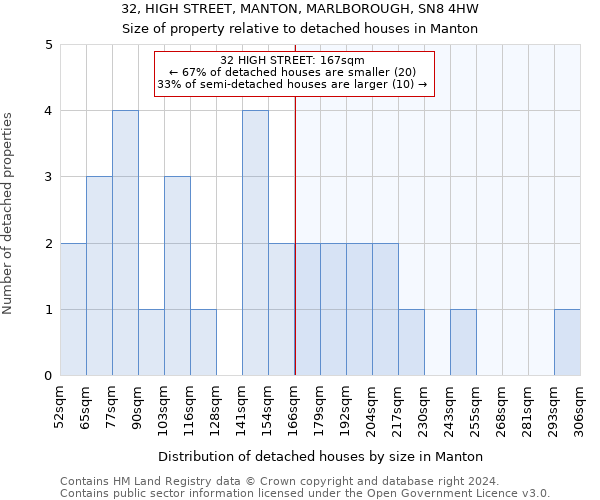 32, HIGH STREET, MANTON, MARLBOROUGH, SN8 4HW: Size of property relative to detached houses in Manton