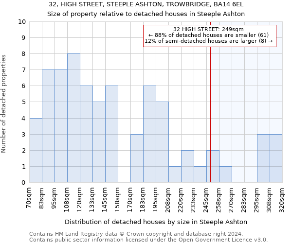 32, HIGH STREET, STEEPLE ASHTON, TROWBRIDGE, BA14 6EL: Size of property relative to detached houses in Steeple Ashton