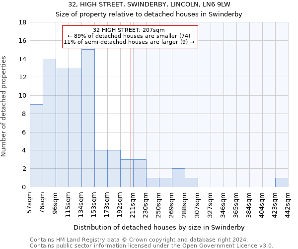 32, HIGH STREET, SWINDERBY, LINCOLN, LN6 9LW: Size of property relative to detached houses in Swinderby