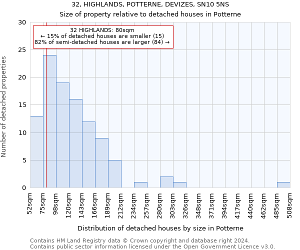 32, HIGHLANDS, POTTERNE, DEVIZES, SN10 5NS: Size of property relative to detached houses in Potterne