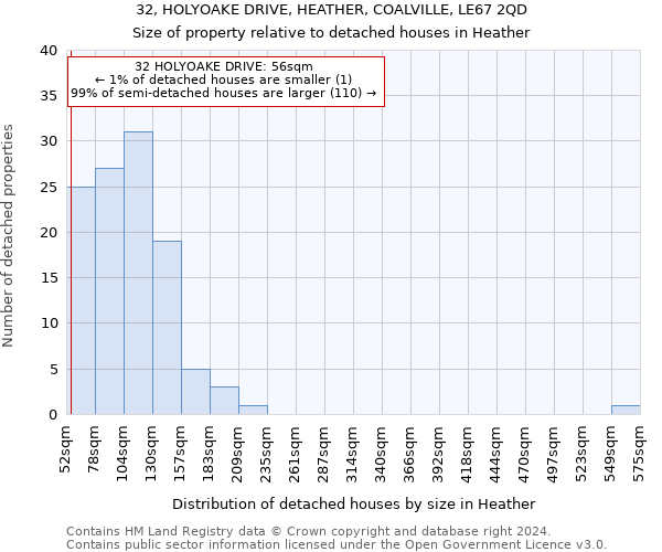 32, HOLYOAKE DRIVE, HEATHER, COALVILLE, LE67 2QD: Size of property relative to detached houses in Heather