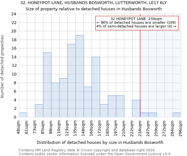 32, HONEYPOT LANE, HUSBANDS BOSWORTH, LUTTERWORTH, LE17 6LY: Size of property relative to detached houses in Husbands Bosworth