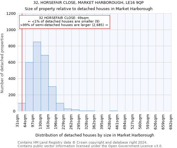 32, HORSEFAIR CLOSE, MARKET HARBOROUGH, LE16 9QP: Size of property relative to detached houses in Market Harborough