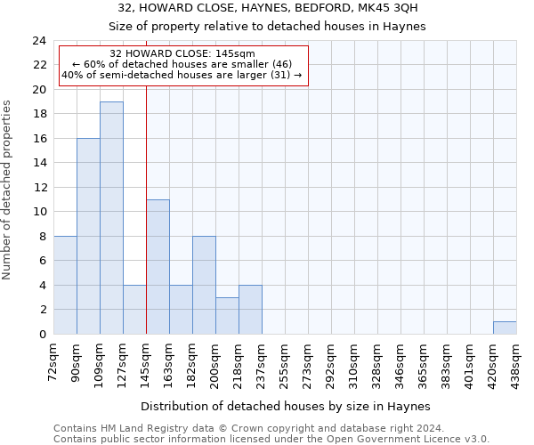 32, HOWARD CLOSE, HAYNES, BEDFORD, MK45 3QH: Size of property relative to detached houses in Haynes