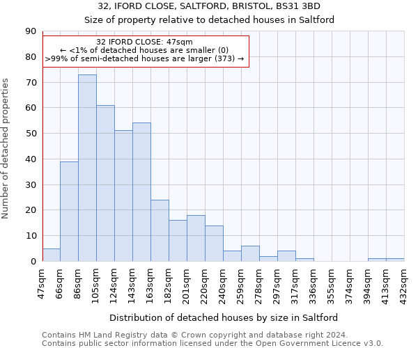 32, IFORD CLOSE, SALTFORD, BRISTOL, BS31 3BD: Size of property relative to detached houses in Saltford