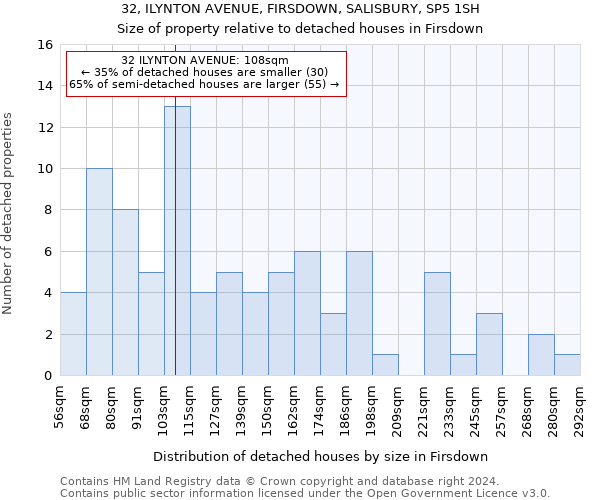 32, ILYNTON AVENUE, FIRSDOWN, SALISBURY, SP5 1SH: Size of property relative to detached houses in Firsdown